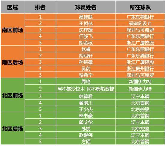 CBA全明星首发出炉:易建联票王 林书豪领衔入选