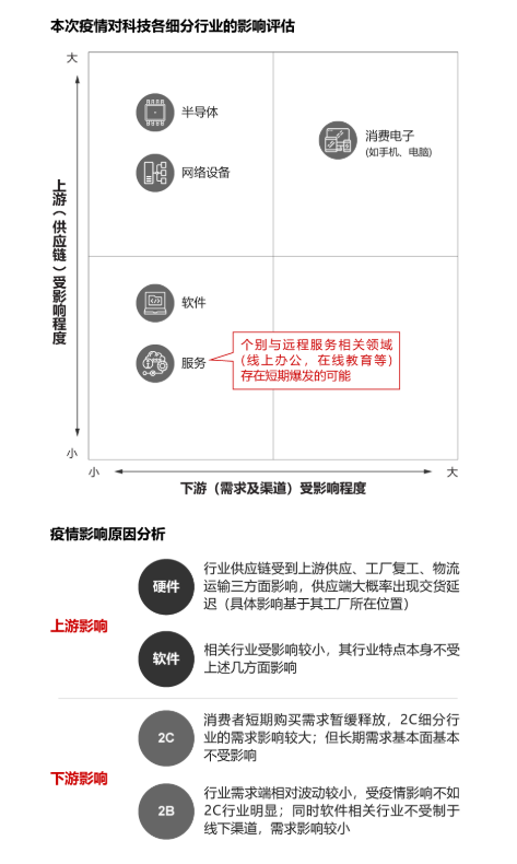 贝恩公司:疫情阴霾之下 科技企业如何转危为机? 贝恩公司:疫情阴霾之下 科技企业如何转危为机?
