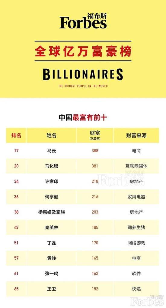 福布斯中国内地前十大富豪榜单出炉:马云第一 马化腾第二