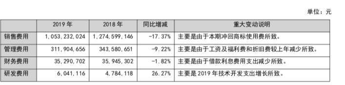 张裕A2019年营收50亿同比下降2% ,毛利率持续10年下跌 张裕A2019年营收50亿同比下降2% ,毛利率持续10年下跌
