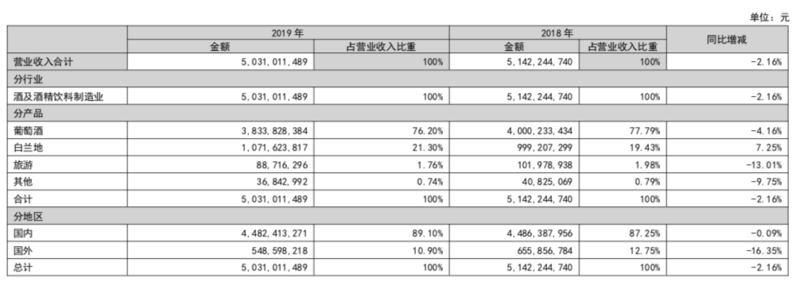 张裕A2019年营收50亿同比下降2% ,毛利率持续10年下跌 张裕A2019年营收50亿同比下降2% ,毛利率持续10年下跌