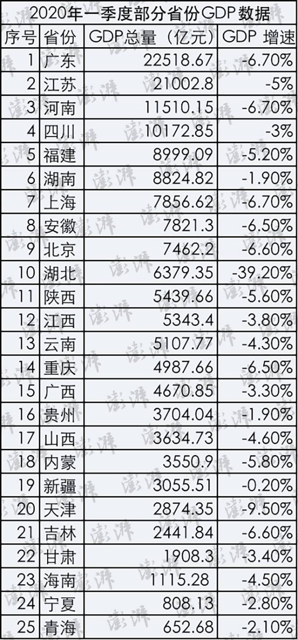 25省份发布一季度GDP数据,4省份GDP过万亿